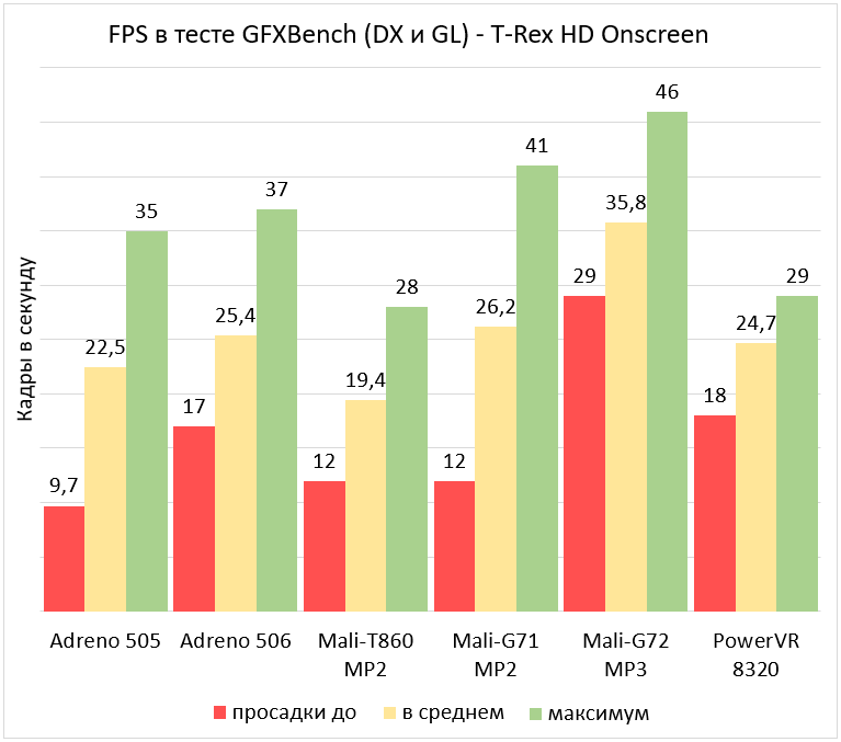 powervr ge8320 или adreno 506 что лучше. Смотреть фото powervr ge8320 или adreno 506 что лучше. Смотреть картинку powervr ge8320 или adreno 506 что лучше. Картинка про powervr ge8320 или adreno 506 что лучше. Фото powervr ge8320 или adreno 506 что лучше