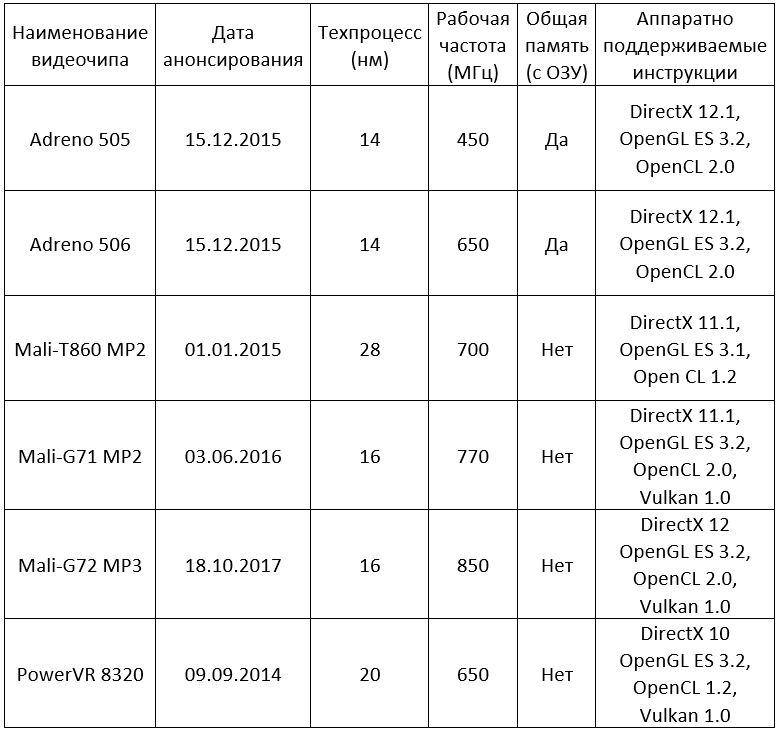 powervr ge8320 или adreno 506 что лучше. Смотреть фото powervr ge8320 или adreno 506 что лучше. Смотреть картинку powervr ge8320 или adreno 506 что лучше. Картинка про powervr ge8320 или adreno 506 что лучше. Фото powervr ge8320 или adreno 506 что лучше