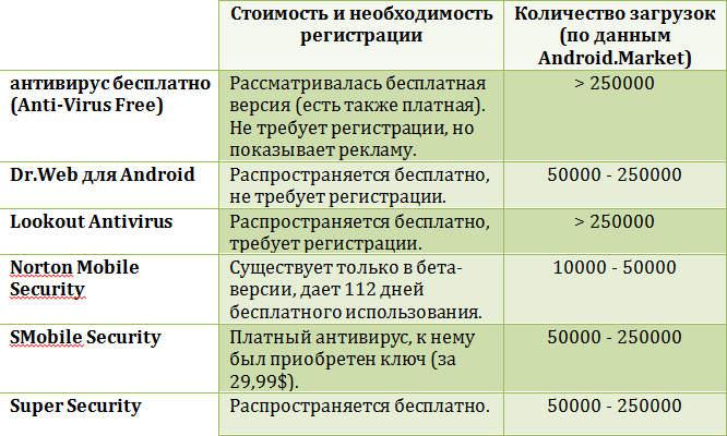 Участники обзора антивирусов