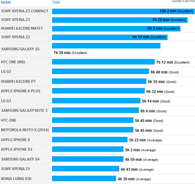 Рейтинг флагманов 2014 года по времени жизни батареи