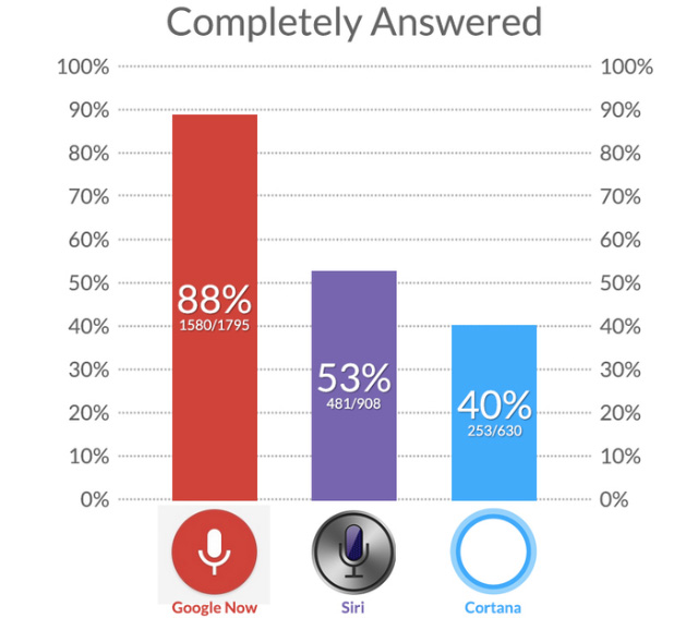 Сокрушительная победа Google Now над Siri и Cortana