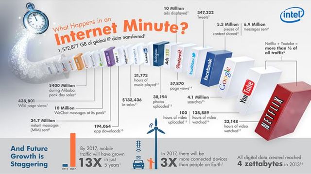 Что происходит в Интернете за минуту