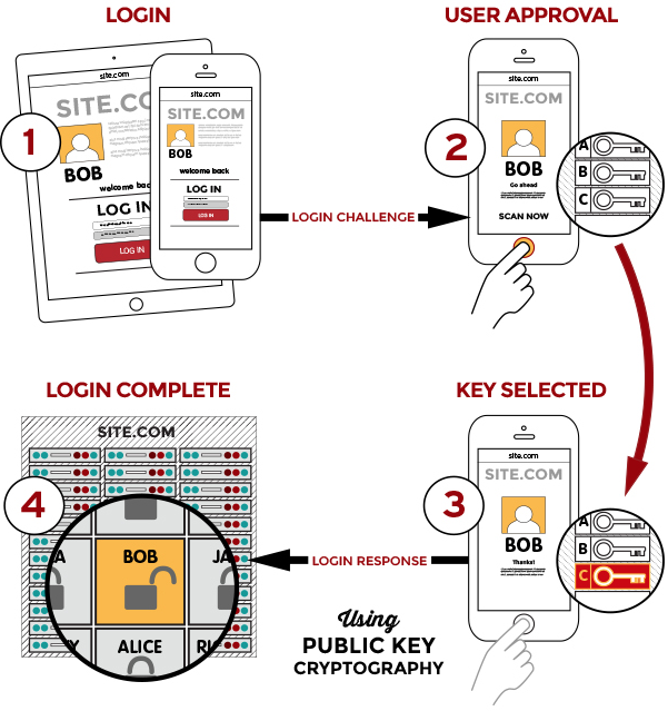 FIDO-secure-login