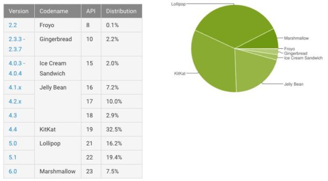 android-distro-may-640x353