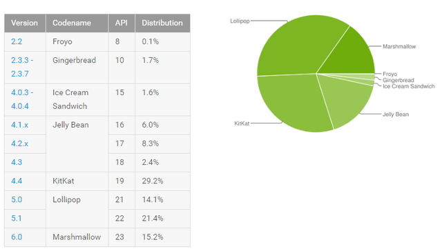 Android-platform-versions