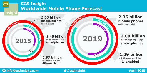 ccs_ww_mobile_phone_forecast_april2015