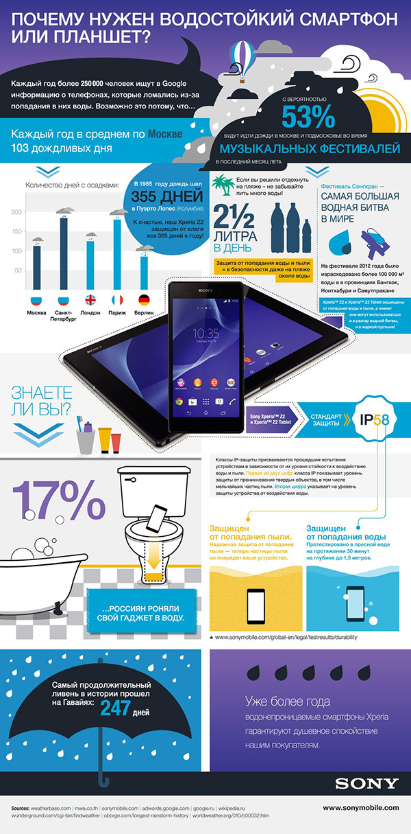 Зачем нужна защита от воды - интересная инфографика