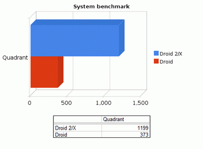 В некоторых тестах Droid 2 вдвое быстрее предшественника