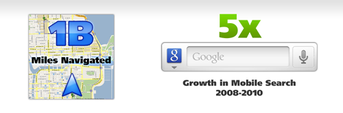Благодаря использованию Google Maps Navigation, пользователи преодолели более миллиона миль. Google зарегистрировал пятикратное увеличение запросов поиска, произведенных с мобильных устройств (в период 2008-2010 гг).